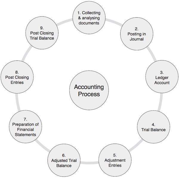 Accounting_Process_091421A