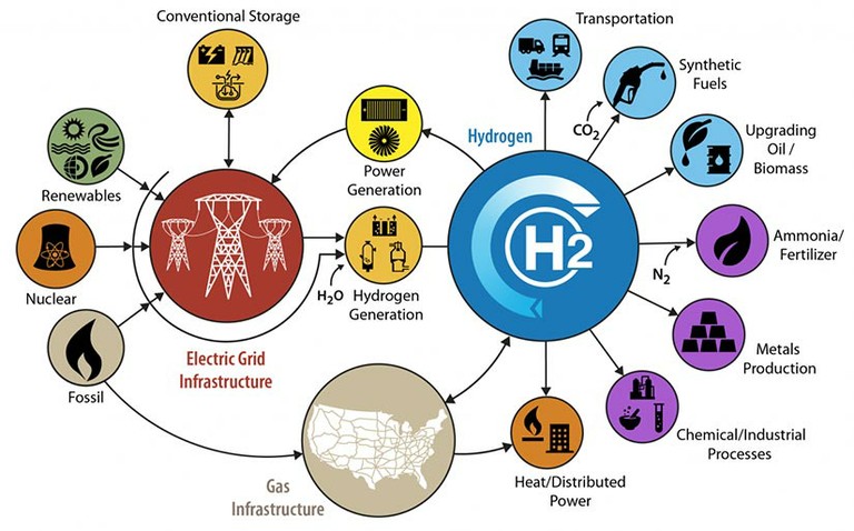 Hydrogen_in_a_Future_Integrated_Energy_System_NREL_101120A