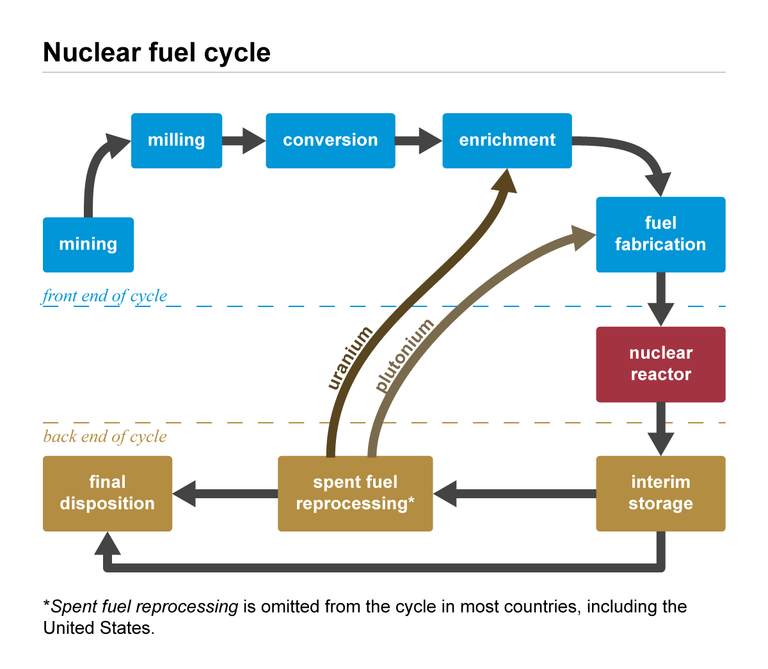 Nuclear Fuel Cycle — Eitc