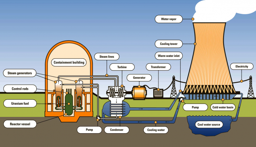 Components of Nuclear Power Plant_Foro Nuclear_062722A