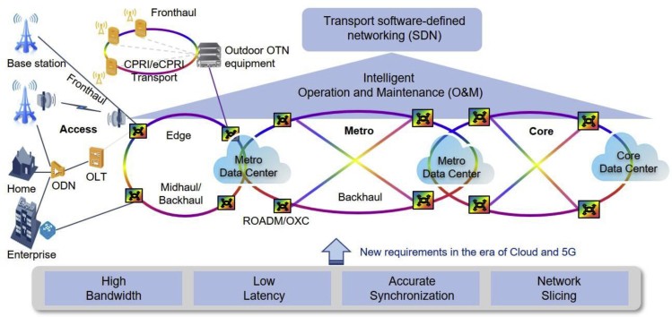 5G and Beyond Wireless Ecosystem — EITC