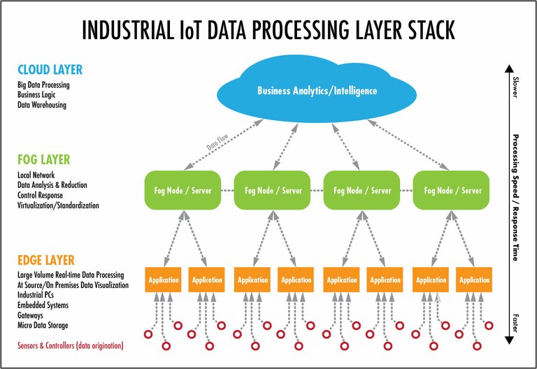 IOT_Data_Processing_Layer_Stack_051720A