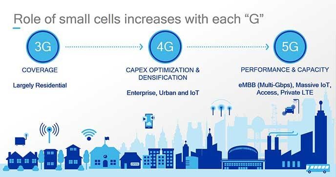 Small Cell Evolution — EITC