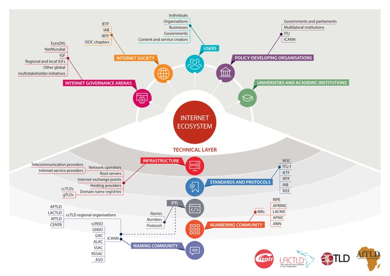 The Internet Ecosystem And Domain Name System Dns Eitc