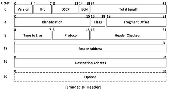 IPv4_Header_Structure_061120A