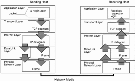 TCP/IP Data Encapsulation and De-encapsulation_061120A