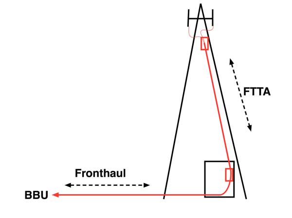 Fiber-To-The-Antenna (FTTA) — EITC