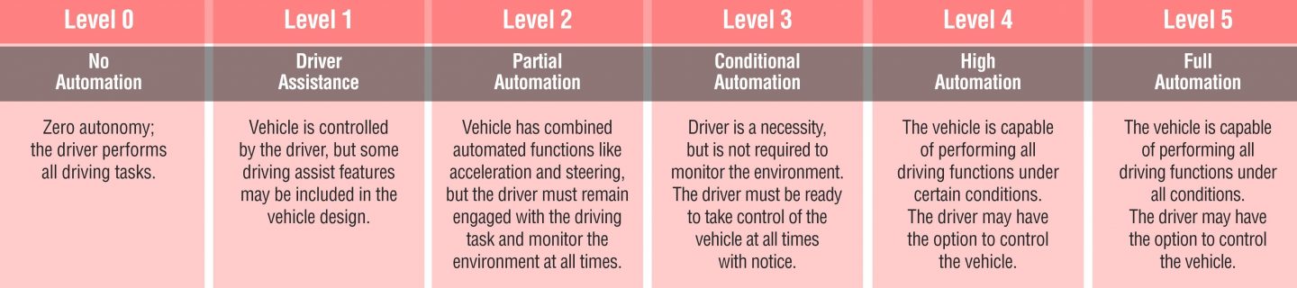 SAE Levels of Automation_081323A