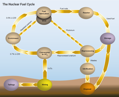 The Nuclear Fuel Cycle