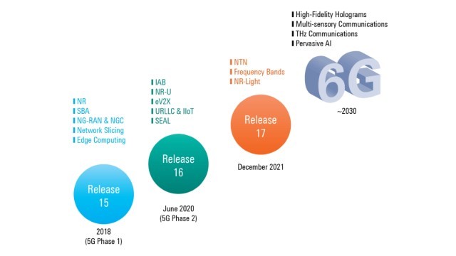 5G Evolution To 6G_070922A