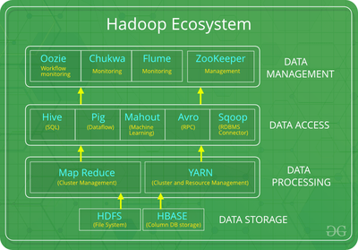 Apache Hadoop Ecosytems