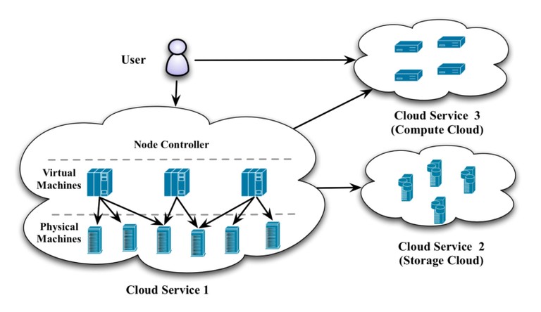 Future Cloud Computing and Technology — EITC