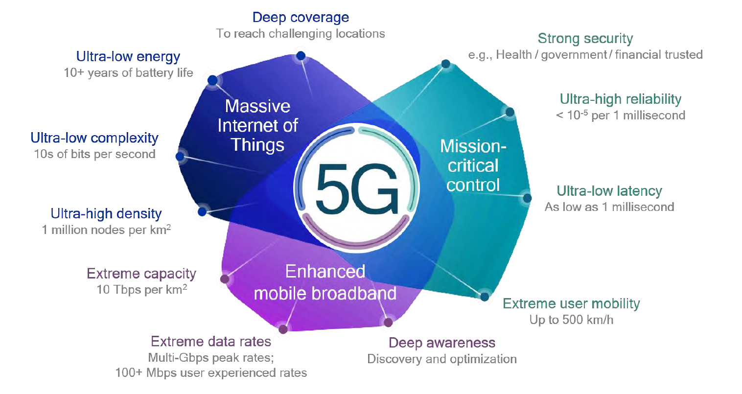 5G and Beyond Wireless Ecosystem — EITC