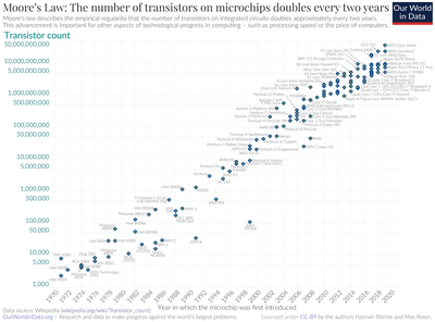 Moore's Law_032923A