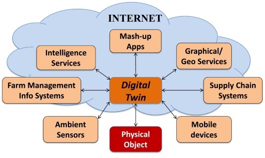 Digital Twin in IoT_071922A