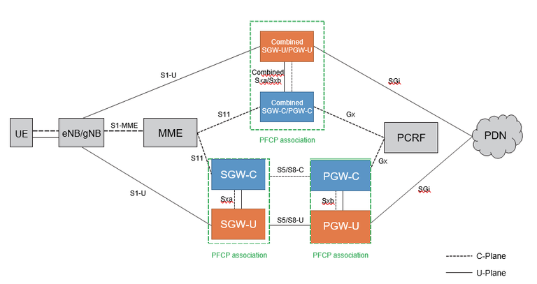 EPC Architecture with CUPS
