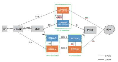 EPC Architecture with CUPS