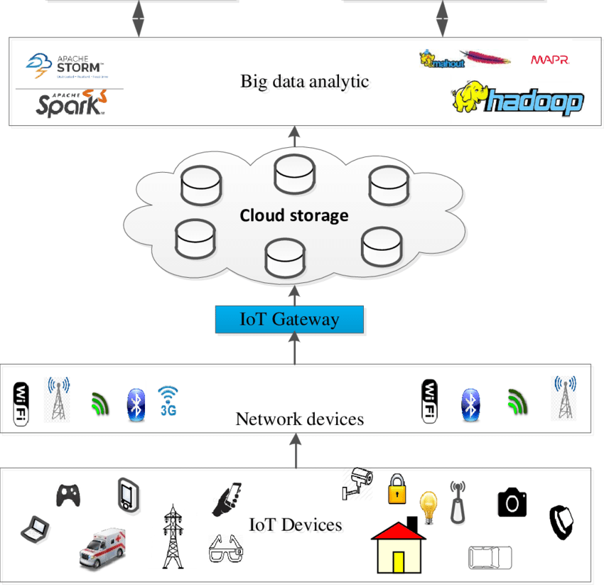 Big Data IoT Architecture_111023A