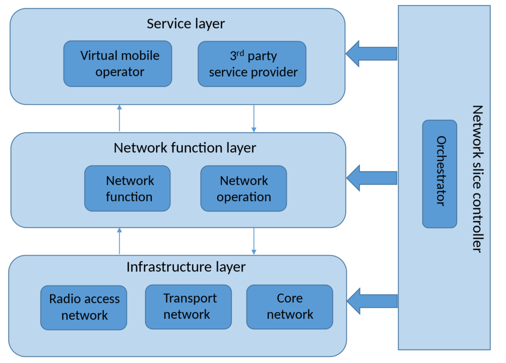 5G Network Slicing_012223A