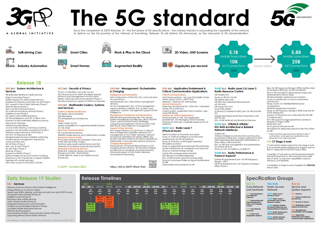 5G Standard Release 18_011723A