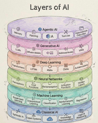 Layers of AI_103126A