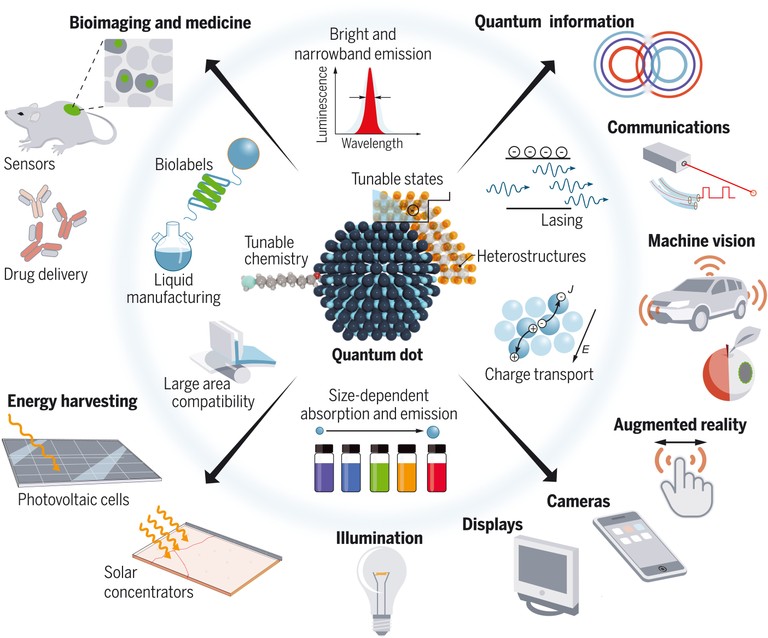 Semiconductor Quantum Dots_110522A