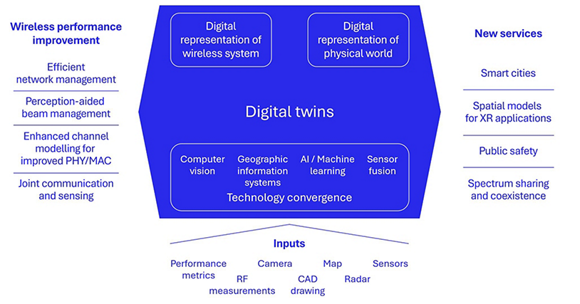 Digital Twins in 6G Networks_121625A
