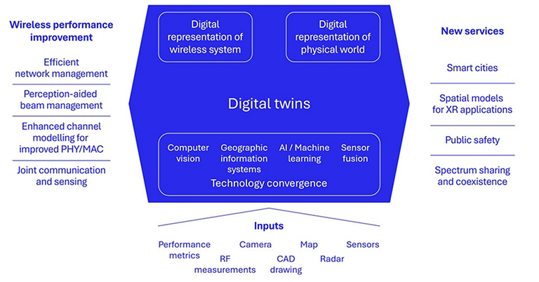 Digital Twins in 6G Networks_121625A