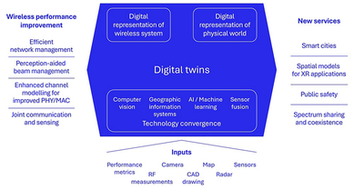 Digital Twins in 6G Networks_121625A